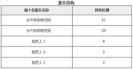 北京水產(chǎn)養(yǎng)殖技術(shù)服務公司轉(zhuǎn)讓項目11a12 0459技術(shù)服務分析